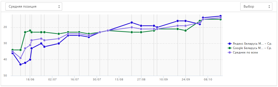 Динамика позиций после seo-продвижения сайта