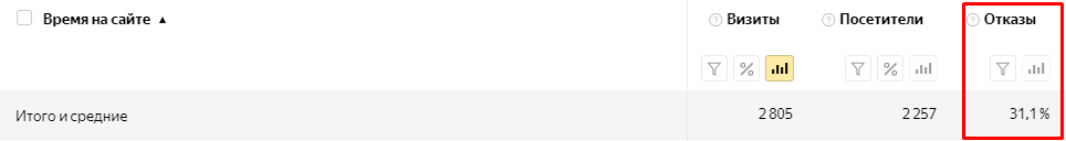 Процент отказов